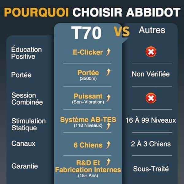 Découvrez notre test du collier de dressage anti-aboiement ABBIDOT 3500m : efficacité, fonctionnalités et retours d'expérience pour dresser votre chien. 
